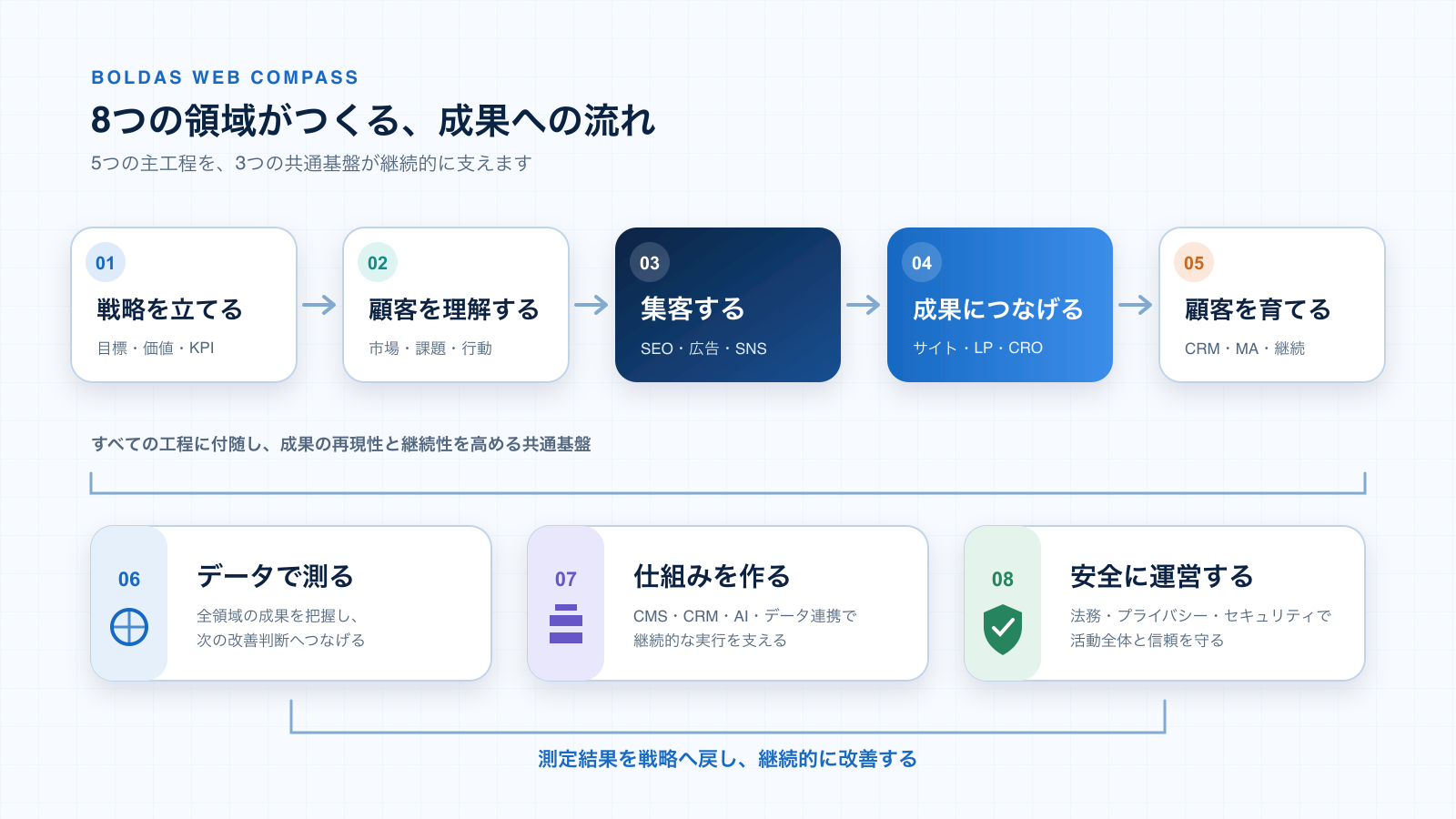 ウェブマーケティングサイト全体の地図