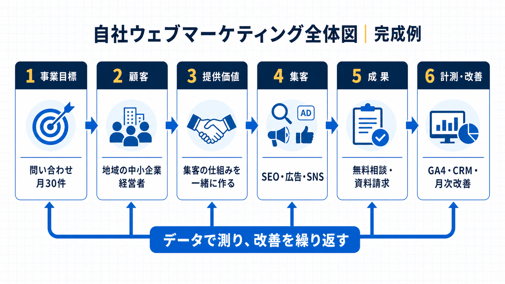 自社ウェブマーケティング全体図の完成例。事業目標、顧客、提供価値、集客、成果、計測・改善を一列につないだ図